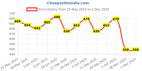 flipkart.com autxin TAVERA TAIL LIGHT CHROME Chrome Chevrolet Tavera Side Garnish autxin Price History Graph from 25 May 2025 to 30 Nov 2025