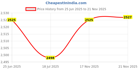 flipkart.com autxin wagonr 2011-2018 Chrome Maruti Wagon R LXI Side Garnish autxin Price History Graph from 25 Jun 2025 to 21 Nov 2025