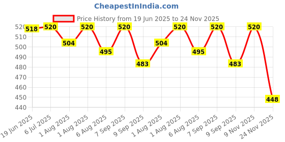 flipkart.com auvella Baby Diaper Caddy Felt Nursery Storage Bin Diapers and Baby Wipes(Multicolor) Diaper bag auvella Price History Graph from 19 Jun 2025 to 24 Nov 2025