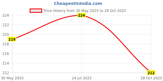 flipkart.com auwg Analog 22 cm X 22 cm Wall Clock auwg Price History Graph from 30 May 2025 to 28 Oct 2025