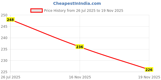 flipkart.com auwg Analog 26 cm X 26 cm Wall Clock auwg Price History Graph from 26 Jul 2025 to 19 Nov 2025