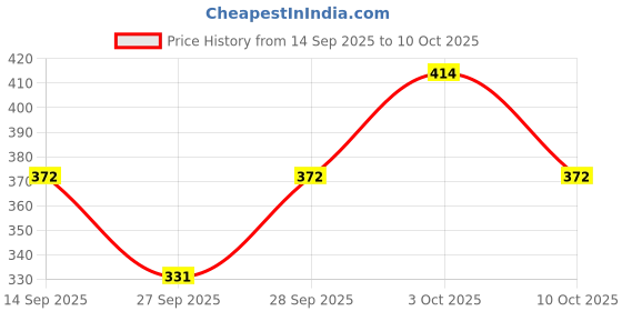 flipkart.com auxamis Tshirt Regular Shorts Co-ords Set auxamis Price History Graph from 14 Sep 2025 to 10 Oct 2025