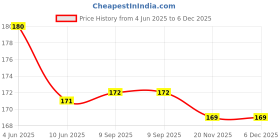 flipkart.com Auxiliary Charger Cover for iPhone 18W-20W Charger,3D Cartoon Design Astronaut,Protector Cable Protector Price History Graph from 4 Jun 2025 to 5 Dec 2025