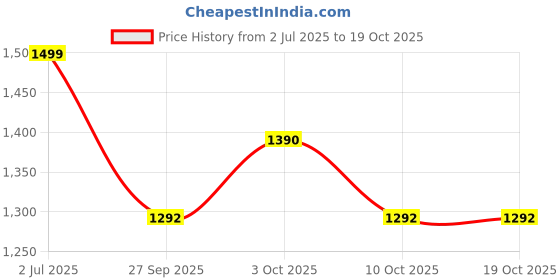 flipkart.com bellveen Auxiliary Clip Loupe Magnifier PCB Soldering Iron Kit Dual Mode 3 LED Lamp 2 W Temperature Controlled bellveen Price History Graph from 2 Jul 2025 to 18 Oct 2025