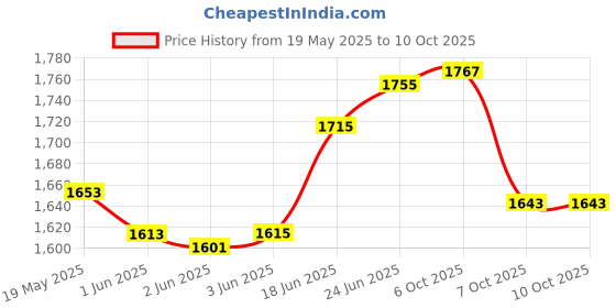 flipkart.com mahika healthcare Auxiliary Under Arm (Pair) Crutches - Light Weight Walking Stick mahika healthcare Price History Graph from 19 May 2025 to 10 Oct 2025