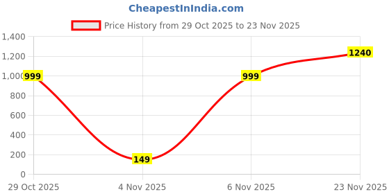 flipkart.com Auxirem GoPro9 Camera Matte Box Price History Graph from 29 Oct 2025 to 23 Nov 2025