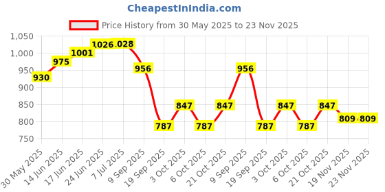 flipkart.com auxmir 2 in 1 Angle cock with Flange Brass Chrome Finish For Bathroom Wash Basin Toilet Faucet Function Diverter auxmir Price History Graph from 30 May 2025 to 23 Nov 2025