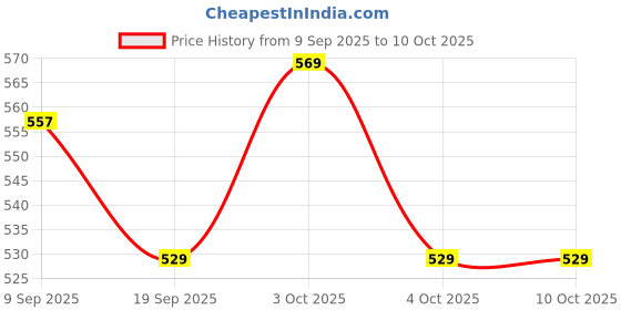 flipkart.com auxmir 7 DAYS 7 Days Medicine Pill Drug Storage Box Case Mini Pillbox Container for 7 days Pill Box auxmir Price History Graph from 9 Sep 2025 to 10 Oct 2025