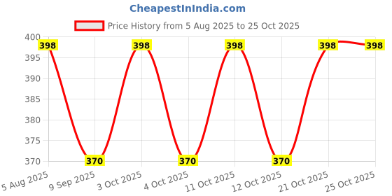 flipkart.com auxmir Hair Catcher Rubber Bath Sink Hair Wash Basin Hair Wash Basin auxmir Price History Graph from 5 Aug 2025 to 24 Oct 2025