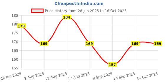 flipkart.com Auxmir mobile speaker dust protector Magsafe Black Anti-dust Plug Price History Graph from 26 Jun 2025 to 16 Oct 2025