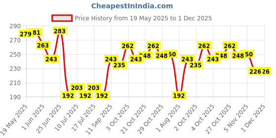 flipkart.com auxmir Nylon Rope Leashes For Puppy, Small, Medium & Large Pet Dog Supplies 150 cm Dog & Cat Strap Leash auxmir Price History Graph from 19 May 2025 to 30 Nov 2025