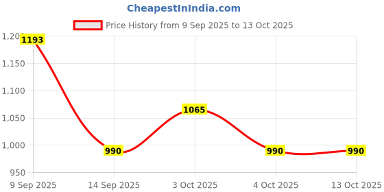 flipkart.com auxmir Stainless Steel 3 in 1 Faucet Tap, 3-Way Angle Valve Faucet Mount auxmir Price History Graph from 9 Sep 2025 to 13 Oct 2025