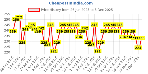 flipkart.com auxwell Glass Pickle Jar - 1000 ml auxwell Price History Graph from 26 Jun 2025 to 5 Dec 2025