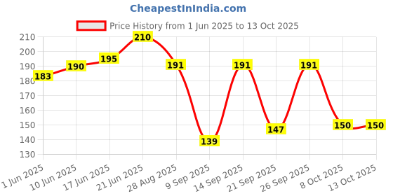 flipkart.com auxwell Plastic Fridge Container- 1200 ml auxwell Price History Graph from 1 Jun 2025 to 13 Oct 2025