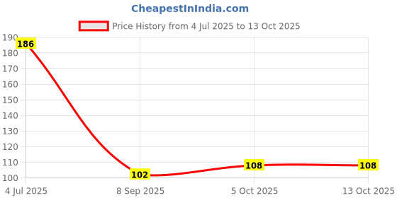 flipkart.com auxwell Plastic Fridge Container - 1200 ml auxwell Price History Graph from 4 Jul 2025 to 12 Oct 2025