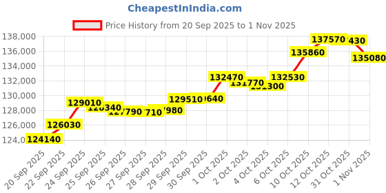 flipkart.com mmtc-pamp india pvt ltd AUYyCOG10.01014 24 (9999) K 10 g Yellow Gold Coin mmtc-pamp india pvt ltd Price History Graph from 20 Sep 2025 to 1 Nov 2025