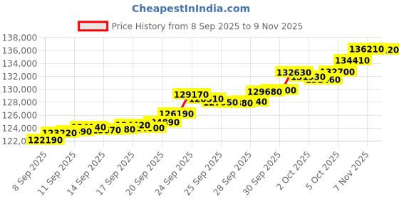 flipkart.com mmtc-pamp india pvt ltd AUYyCOG10.01323 24 (9999) K 10 g Yellow Gold Coin mmtc-pamp india pvt ltd Price History Graph from 8 Sep 2025 to 7 Nov 2025