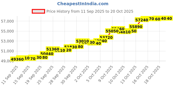 flipkart.com mmtc-pamp india pvt ltd AUYyCOG4.0352 24 (9999) K 4 g Gold Coin mmtc-pamp india pvt ltd Price History Graph from 11 Sep 2025 to 20 Oct 2025