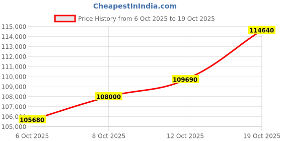 flipkart.com mmtc-pamp india pvt ltd AUYyCOG8.0779 24 (9999) K 8 g Yellow Gold Coin mmtc-pamp india pvt ltd Price History Graph from 6 Oct 2025 to 19 Oct 2025