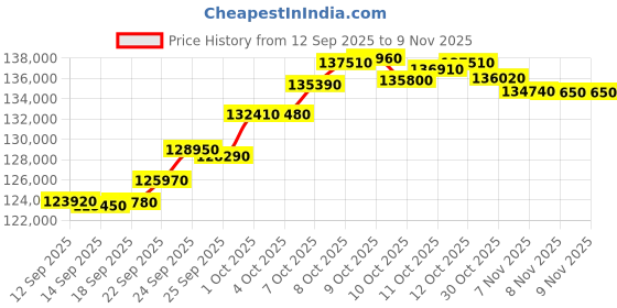 flipkart.com mmtc-pamp india pvt ltd AUYyRIG10.01094 24 (9999) K 10 g Yellow Gold Bar mmtc-pamp india pvt ltd Price History Graph from 12 Sep 2025 to 8 Nov 2025