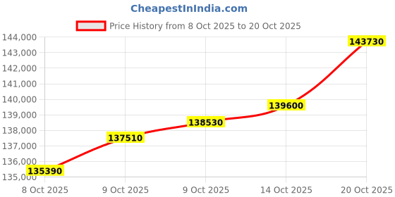 flipkart.com mmtc-pamp india pvt ltd AUYyRIG10.01207 24 (9999) K 10 g Yellow Gold Bar mmtc-pamp india pvt ltd Price History Graph from 8 Oct 2025 to 20 Oct 2025