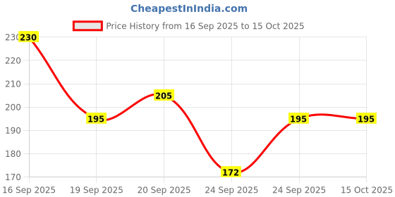 flipkart.com auzaai collection Men Regular Fit Self Design Spread Collar Casual Shirt auzaai collection Price History Graph from 16 Sep 2025 to 14 Oct 2025