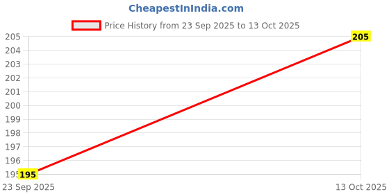 flipkart.com auzaai collection Men Regular Fit Self Design Spread Collar Casual Shirt auzaai collection Price History Graph from 23 Sep 2025 to 13 Oct 2025