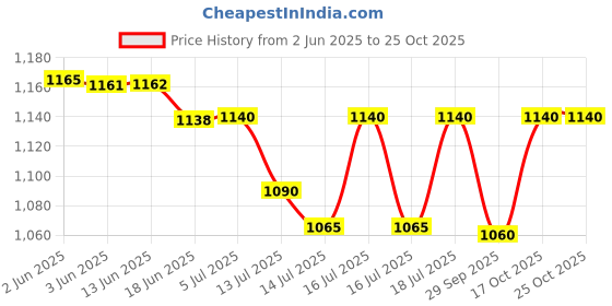flipkart.com avpro AV-10 VOLTAGE STABILIZER FOR LED/SMART TV UP TO 43 INCH(100% COPPER) avpro Price History Graph from 2 Jun 2025 to 25 Oct 2025