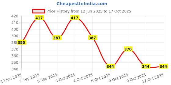 flipkart.com alesso AV-28 Flight Foldable Bag Dart Flight alesso Price History Graph from 12 Jun 2025 to 17 Oct 2025