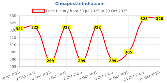 flipkart.com flobique AV-28 Flight Foldable Bag Dart Flight flobique Price History Graph from 30 Jul 2025 to 29 Oct 2025