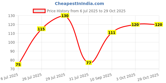 flipkart.com alesso AV-40 KIDS TOOTHBRUSH Soft Toothbrush alesso Price History Graph from 6 Jul 2025 to 29 Oct 2025
