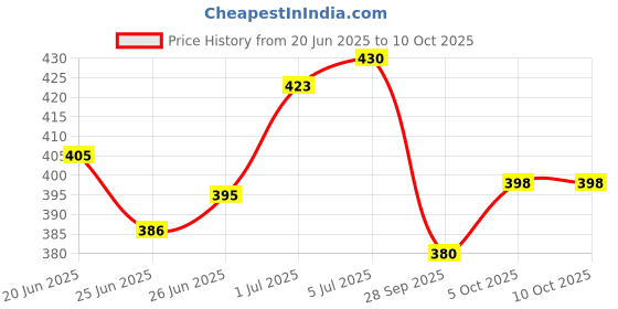 flipkart.com av cart 1.5 KG High-Density Bean Bag Filler – Lightweight & Long-Lasting Micro Beads Bean Bag Filler av cart Price History Graph from 20 Jun 2025 to 10 Oct 2025