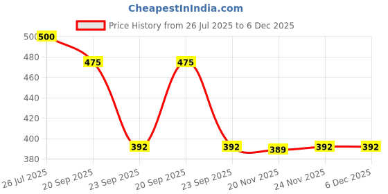 flipkart.com av cart 2 KG Anti-Flat Bean Bag Filling Thermocol Balls Bean Bag Filler av cart Price History Graph from 26 Jul 2025 to 6 Dec 2025