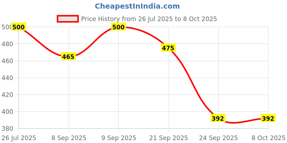 flipkart.com av cart 2 KG Bean Bag Filler Balls for All Sizes – Reusable Bean Bag Filler av cart Price History Graph from 26 Jul 2025 to 8 Oct 2025
