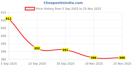 flipkart.com av cart 2 kg Bean Bag Filler BBF110 Bean Bag Filler av cart Price History Graph from 5 Sep 2025 to 24 Nov 2025