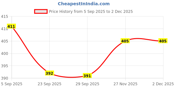 flipkart.com av cart 2 kg Bean Bag Filler BBF113 Bean Bag Filler av cart Price History Graph from 5 Sep 2025 to 2 Dec 2025