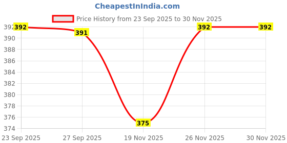 flipkart.com av cart 2 kg Bean Bag Filler BBF117 Bean Bag Filler av cart Price History Graph from 23 Sep 2025 to 30 Nov 2025
