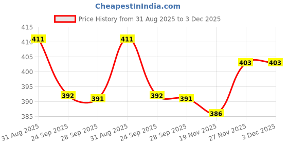 flipkart.com av cart 2 kg Bean Bag Filler BBF156 Bean Bag Filler av cart Price History Graph from 31 Aug 2025 to 2 Dec 2025