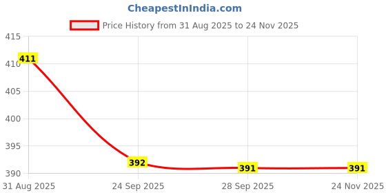 flipkart.com av cart 2 kg Bean Bag Filler BBF191 Bean Bag Filler av cart Price History Graph from 31 Aug 2025 to 24 Nov 2025