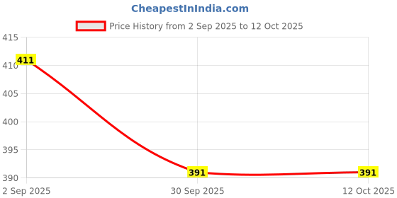 flipkart.com av cart 2 kg Bean Bag Filler BBF23 Bean Bag Filler av cart Price History Graph from 2 Sep 2025 to 12 Oct 2025