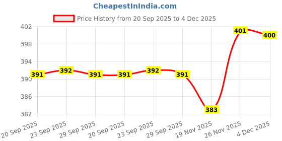 flipkart.com av cart 2 kg Bean Bag Filler BBF25 Bean Bag Filler av cart Price History Graph from 20 Sep 2025 to 3 Dec 2025