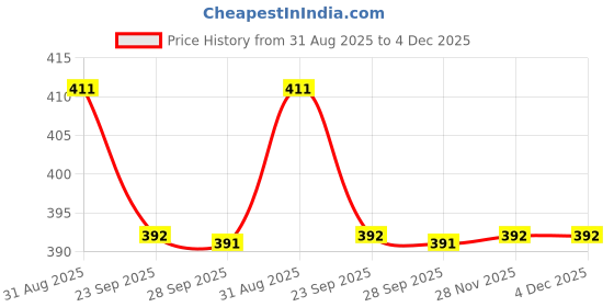 flipkart.com av cart 2 kg Bean Bag Filler BBF6 Bean Bag Filler av cart Price History Graph from 31 Aug 2025 to 3 Dec 2025