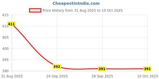 flipkart.com av cart 2 kg Bean Bag Filler BBF70 Bean Bag Filler av cart Price History Graph from 31 Aug 2025 to 10 Oct 2025