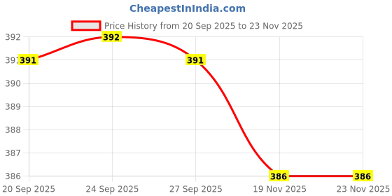flipkart.com av cart 2 kg Bean Bag Filler BBF89 Bean Bag Filler av cart Price History Graph from 20 Sep 2025 to 23 Nov 2025