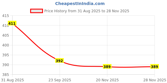 flipkart.com av cart 2 kg Bean Bag Filler BBF93 Bean Bag Filler av cart Price History Graph from 31 Aug 2025 to 28 Nov 2025