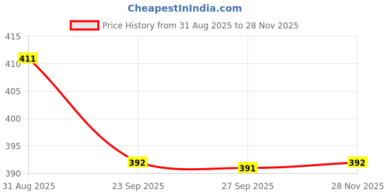 flipkart.com av cart 2 kg Bean Bag Filler BBF95 Bean Bag Filler av cart Price History Graph from 31 Aug 2025 to 28 Nov 2025