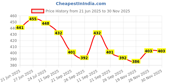 flipkart.com av cart 2 kg Bean Bag Filler – Fluffy and Firm Refill Beads Bean Bag Filler av cart Price History Graph from 21 Jun 2025 to 29 Nov 2025