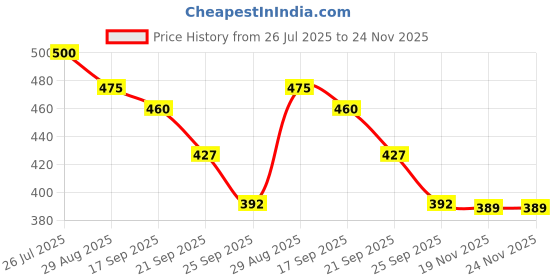 flipkart.com av cart 2 KG Bean Bag Filler – Non-Toxic Thermocol Balls Bean Bag Filler av cart Price History Graph from 26 Jul 2025 to 23 Nov 2025