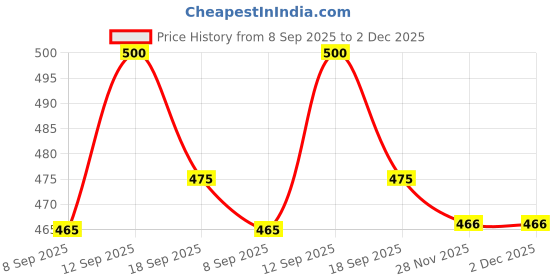 flipkart.com av cart 2 KG Bean Bag Filler – Odorless & Safe Bean Bag Filler av cart Price History Graph from 8 Sep 2025 to 1 Dec 2025