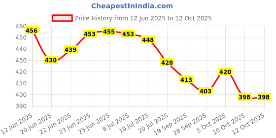flipkart.com av cart 2 KG Bean Bag Filler – Premium Lightweight & Comfortable Beads Bean Bag Filler av cart Price History Graph from 12 Jun 2025 to 11 Oct 2025